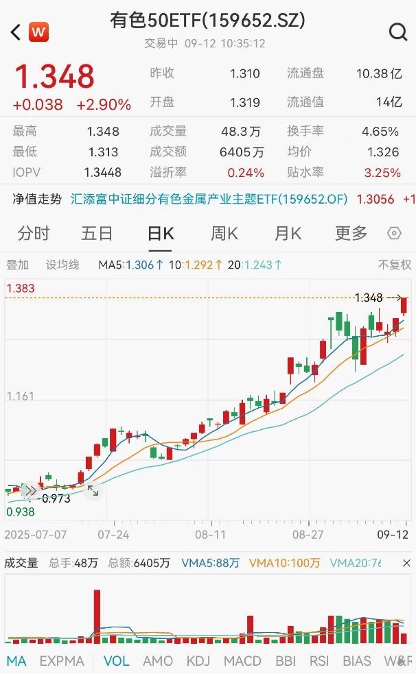 降息“板上钉钉”？有色细分板块全面爆发，云南铜业、北方铜业涨停，有色50ETF(159652)盘中涨超3%再创新高