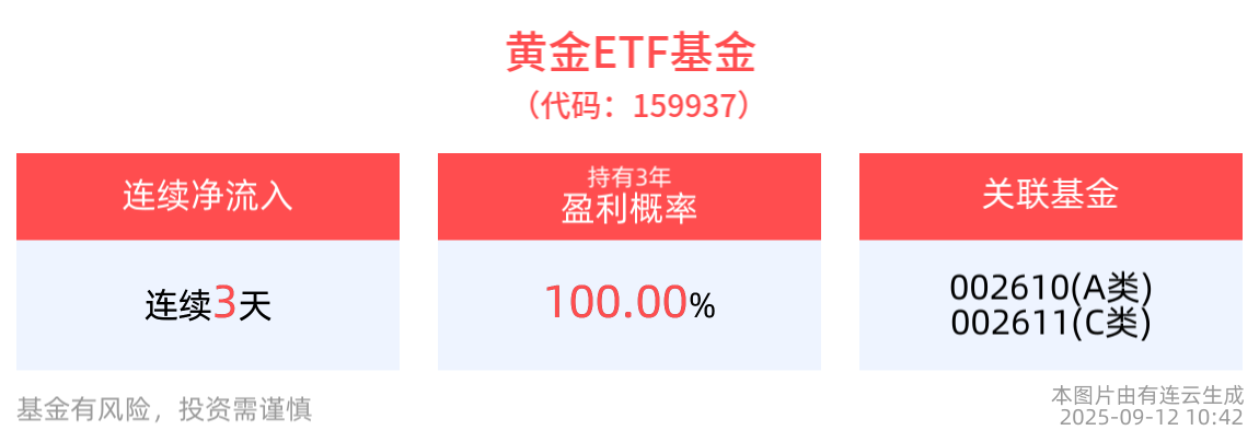 美联储降息或已成定局！黄金ETF基金(159937)近一周涨幅2.12%，机构：黄金进入震荡蓄力期