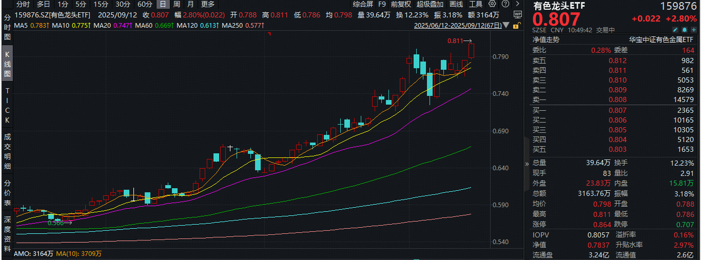 ETF盘中资讯|有色金属领涨两市！多重利好驱动，北方铜业等4股涨停，有色龙头ETF（159876）拉升3%刷新阶段高点！