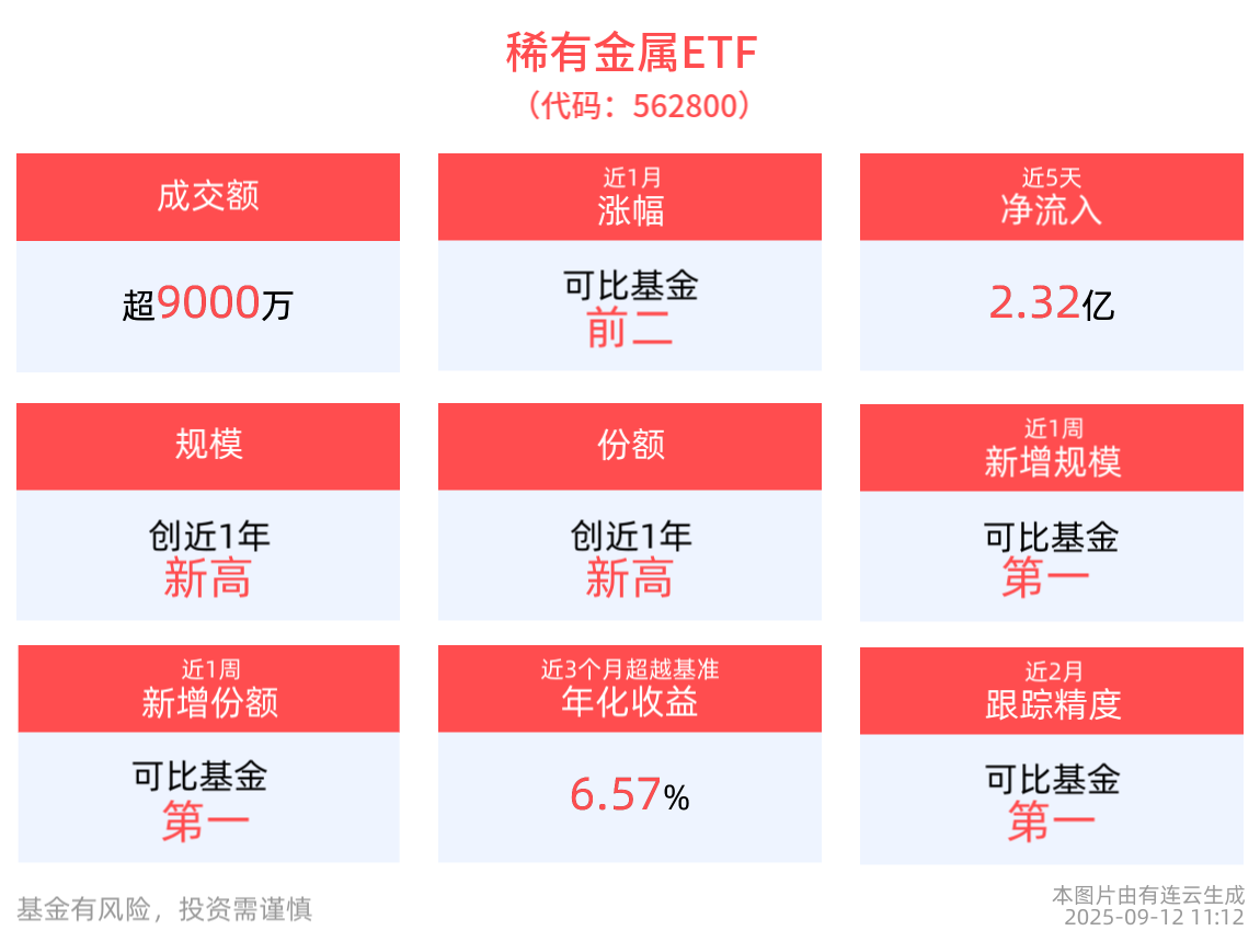 稀有金属ETF(562800)盘中涨近2%，近5日“吸金”超2.3亿元，规模创成立以来新高！