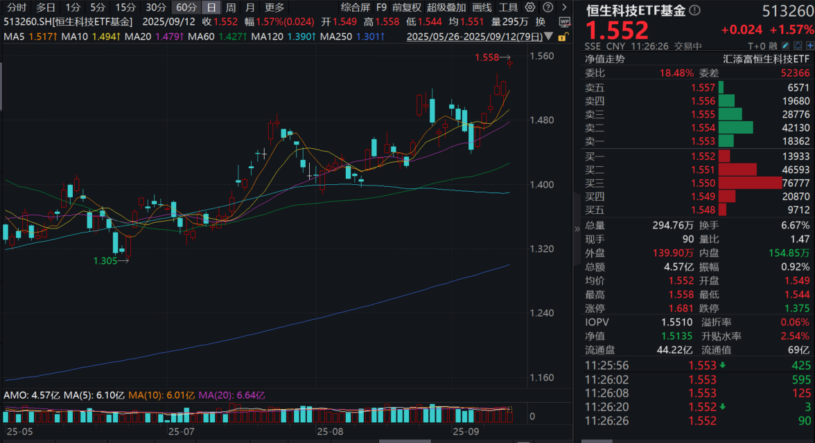 阿里“高德扫街榜”强势登场！恒生科技ETF基金(513260)、港股通科技ETF汇添富(520980)双双涨近2%！年内看好港股的三大理由