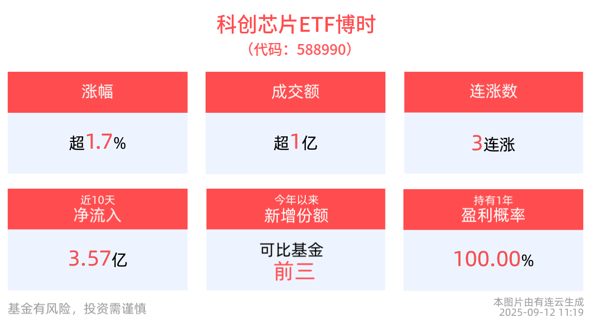 光模块“顶流”争鸣光博会，产业链吹响扩产号角，科创芯片ETF博时(588990)盘中涨超3.5%，冲击三连涨
