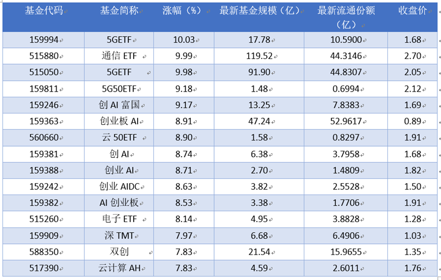 场内ETF资金动态：昨日5GETF上涨