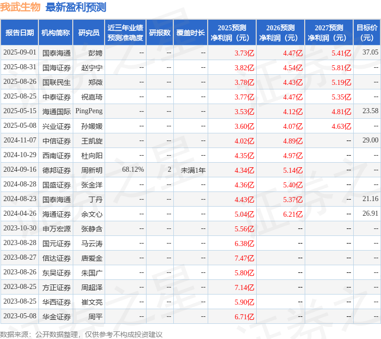 海通国际：上调我武生物目标价至37.05元，给予增持评级