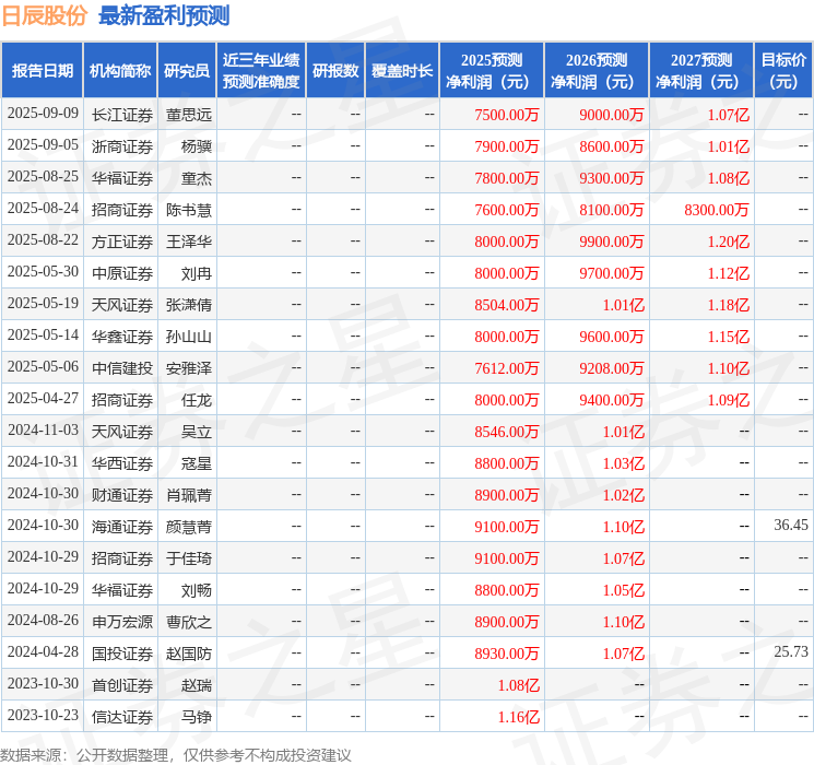天风证券：给予日辰股份买入评级
