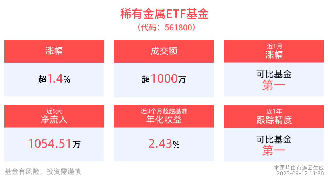 稀土行业供改大幕正式拉开，稀有金属ETF基金(561800)半日收涨1.48%，云路股份领涨成分股