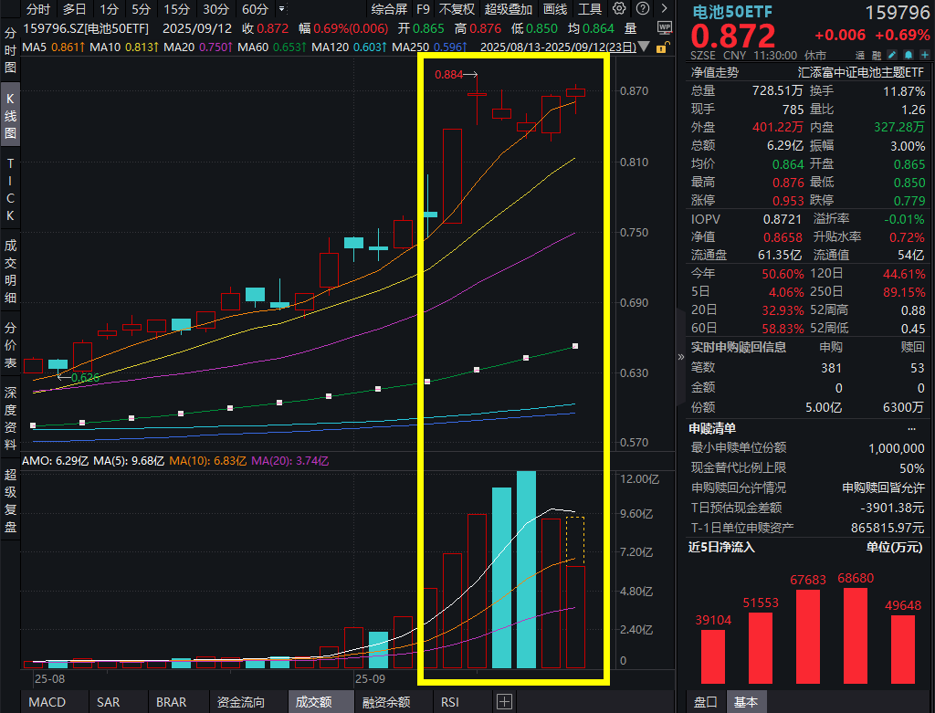 固态电池异军突起！盟固利涨超11%，电池50ETF(159796)强势翻红涨近1%，盘中净申购3.8亿元，连续11日强势吸金，最新规模超53亿元！