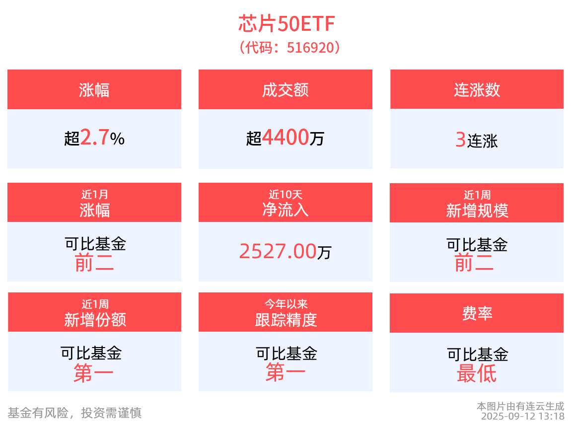 ASIC芯片龙头芯原股份复牌日20cm涨停！芯片50ETF(516920)大涨3%冲击三连阳，国产算力芯片是星辰大海！