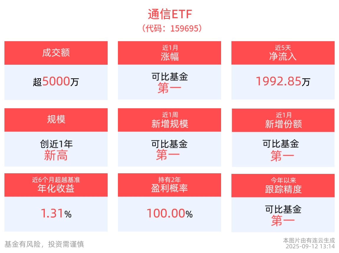 通信ETF(159695)整固蓄势，金信诺涨超15%领涨成分股，剑桥科技、润建股份10cm涨停