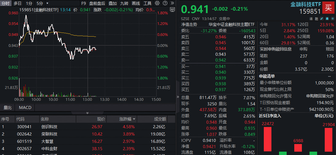 ETF盘中资讯|大盘成功突破+增量资金涌入，金融科技板块获资金增持！百亿ETF（159851）实时净申购超1.2亿份