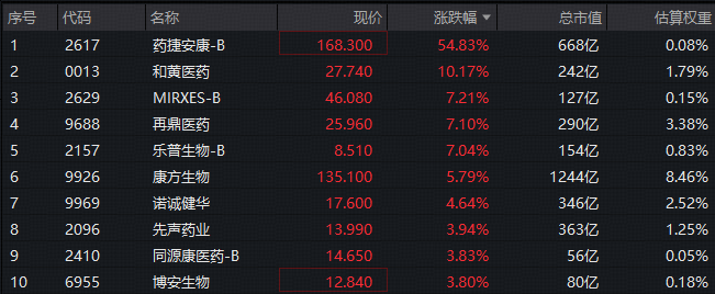 港股通创新药新进大牛股！盘中疯涨超80%，股价翻倍仅用3天！100%创新药研发标的“520880”大幅溢价