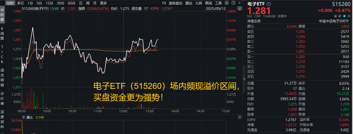 ETF盘中资讯|200亿主力资金狂涌！兆易创新涨停，霸居A股吸金榜第二！果链含量42%的电子ETF（515260）拉升1%创新高！