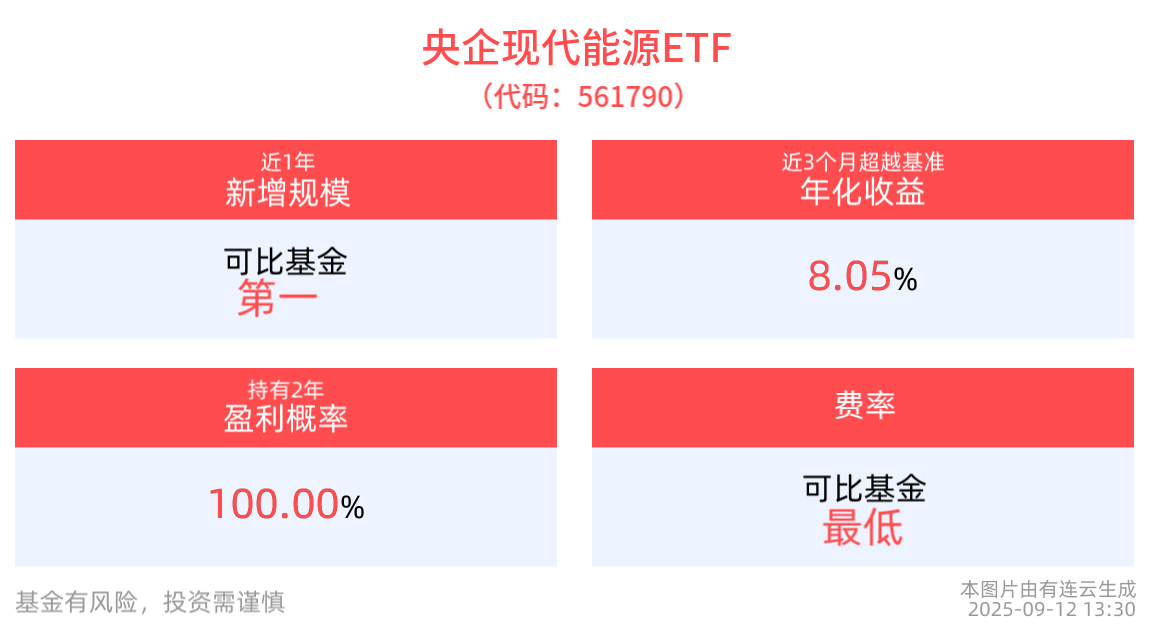 绿色电力板块迎利好，估值修复曙光或已出现，央企现代能源ETF(561790)上涨近1%