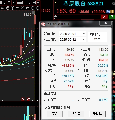 拿下芯来科技，“中国半导体IP第一股”芯原股份复牌20CM涨停，股价再创历史新高，8月来暴涨84%！
