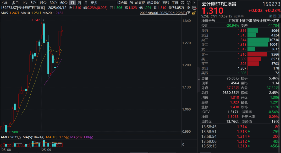 AI算力热潮奔涌，阿里巴巴涨超5%！云计算ETF汇添富(159273)震荡翻红，近20日净流入超10亿元！