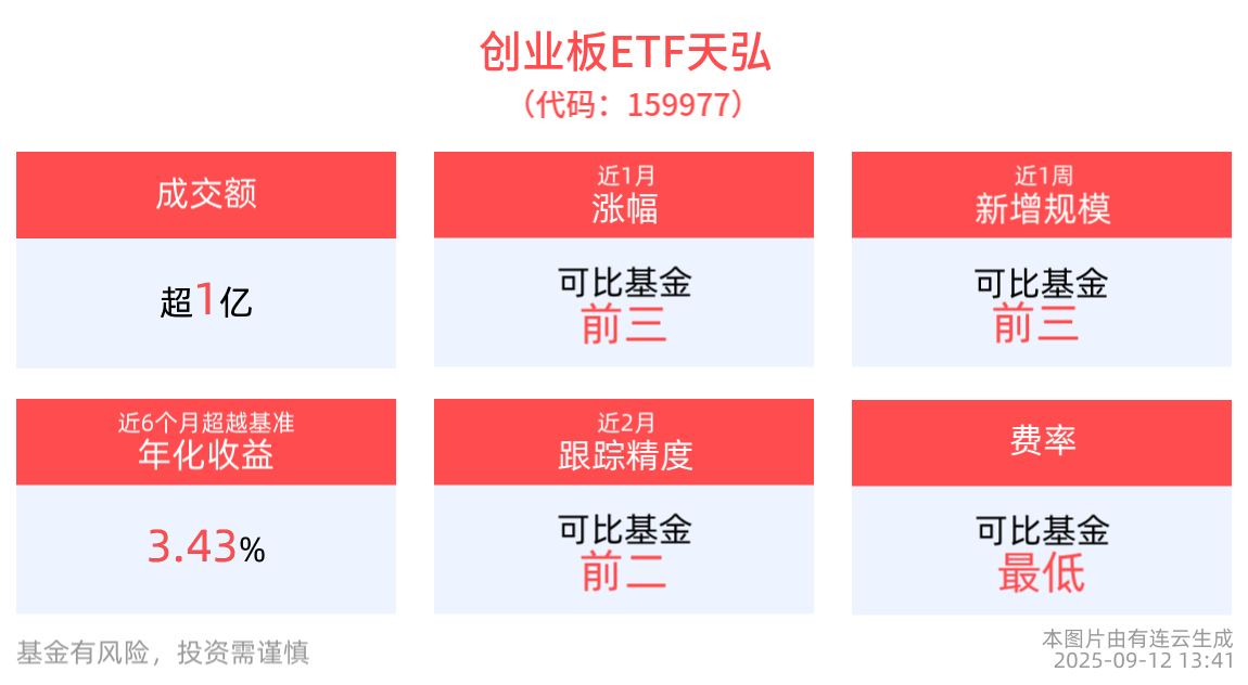 科技主线热度持续高企！创业板ETF天弘(159977)份额拆分降低场内交易门槛，光伏ETF(159857)近5日“吸金”1.6亿元