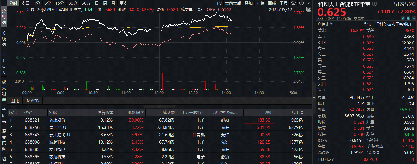 ETF盘中资讯|寒武纪重夺“股王”宝座！芯原股份20CM涨停！科创人工智能ETF（589520）豪涨3.7%冲击日线3连阳！