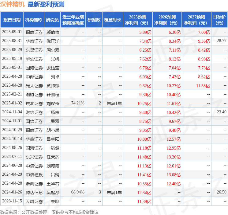中邮证券：给予汉钟精机增持评级