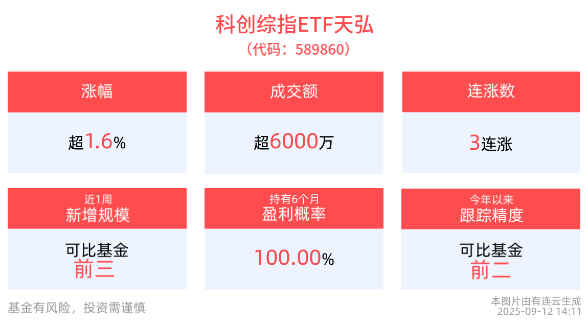 寒武纪涨超9%，强势引领半导体芯片，科创综指ETF天弘(589860)冲击3连涨，芯片ETF天弘(159310)一度涨超4%