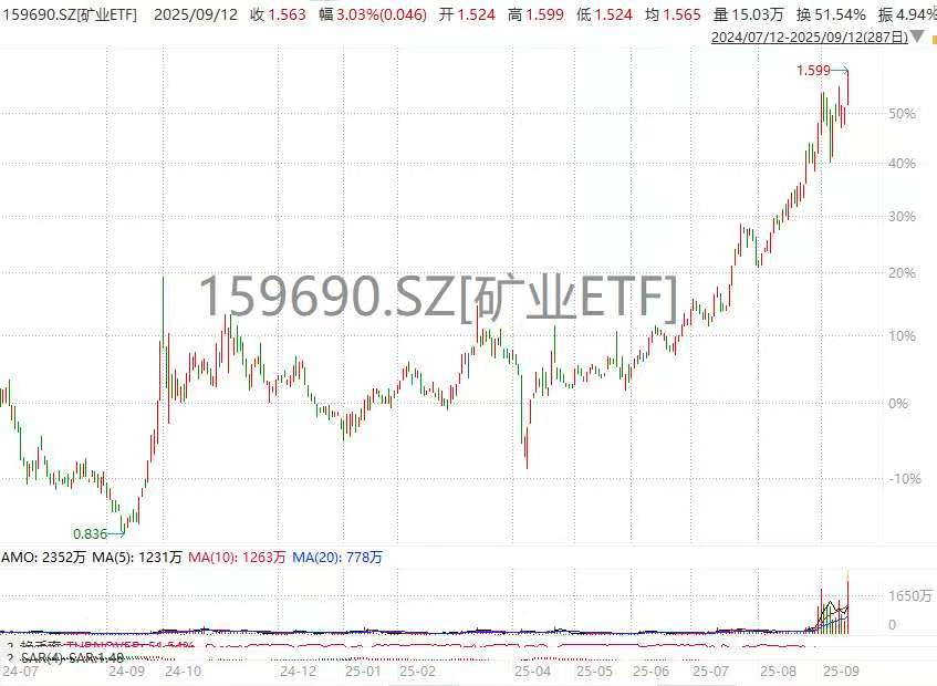 矿业ETF(159690)盘中涨超5%！北方铜业领涨，降息预期+巨头合并引爆矿业板块