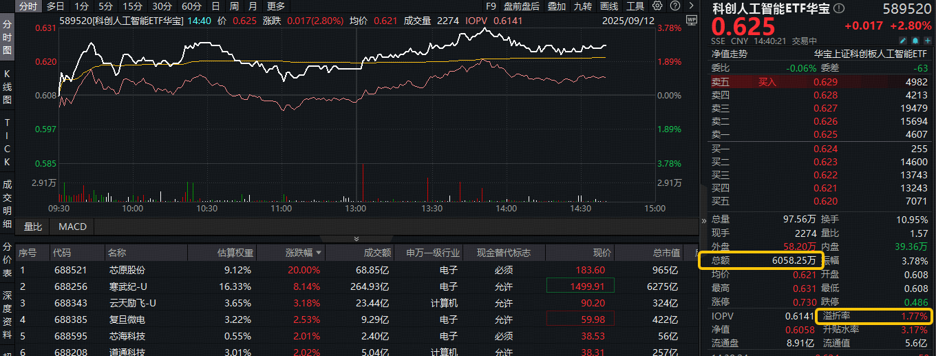 ETF盘中资讯|国产芯片大爆发！阿里、百度自研AI芯片，三大战略价值凸显！科创人工智能ETF（589520）大涨3.7%溢价高企