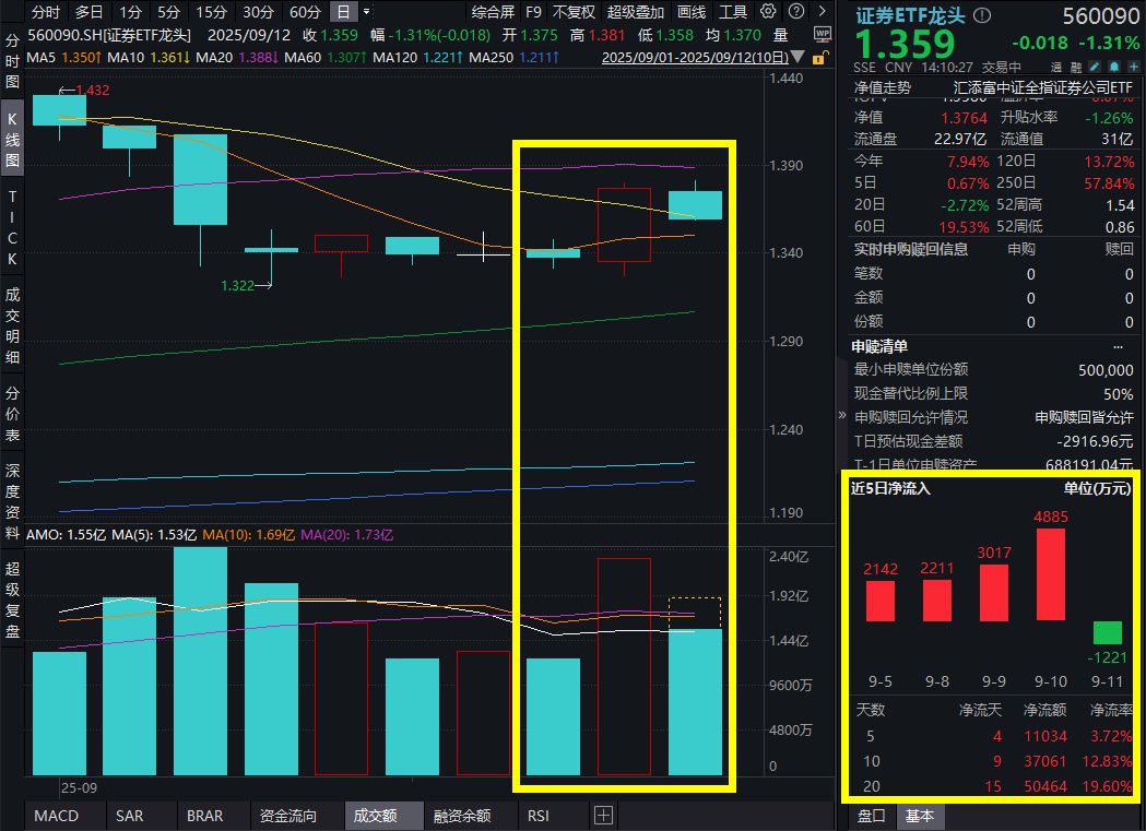 沪指冲击3900点创新高后回落翻绿！证券ETF龙头(560090)跌超1%，资金10日重手增仓4亿元！券商板块高景气，ROE提升将打开估值提升空间？