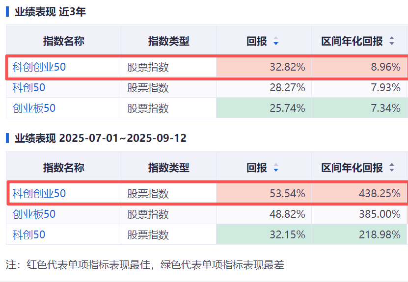 只有小孩才做选择，这一指数竟能涵盖当下四大景气赛道！