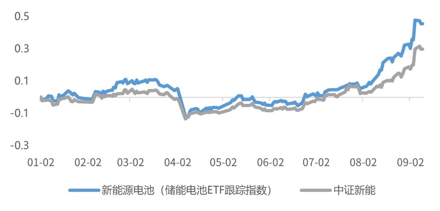 储能为何又成热点？行情至此怎么看？