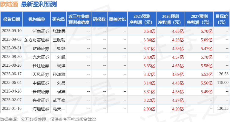 欧陆通：9月8日接受机构调研，包括知名机构盘京投资的多家机构参与