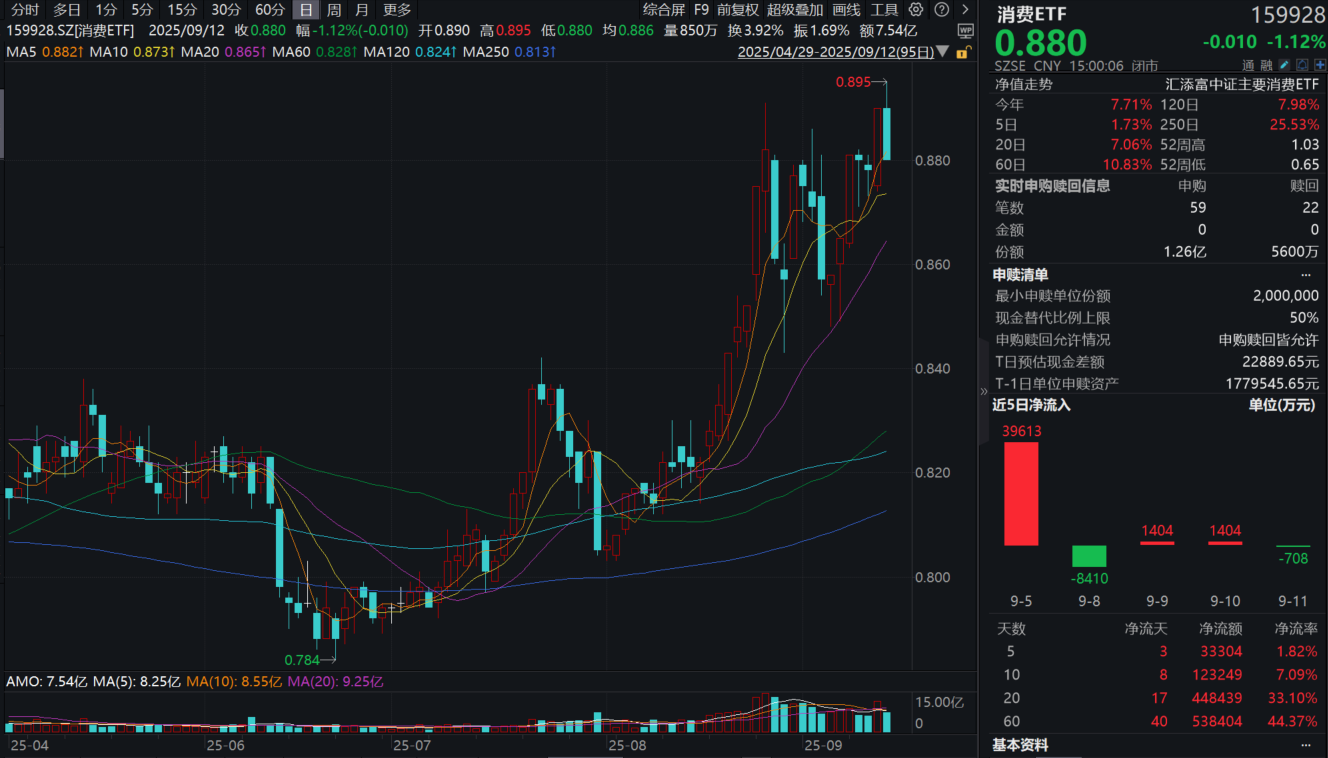 高层定调提振消费，生猪也在“反内卷”！消费ETF(159928)收跌超1%，全天获净申购7000万份！港股通消费50ETF(159268)连续第二日“吸金”！