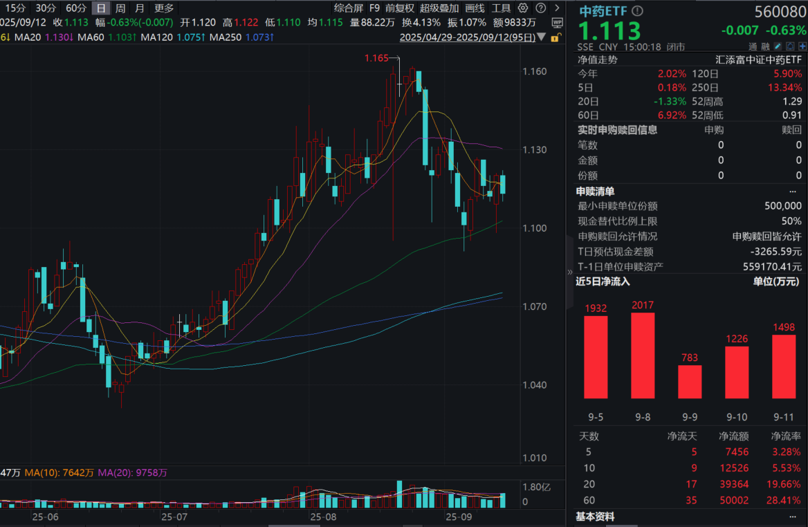 资金坚定“高切低”！中药ETF(560080)收跌0.63%，全天溢价坚挺，近9日连续“吸金”超1.2亿！哪些因素正利好中药板块？