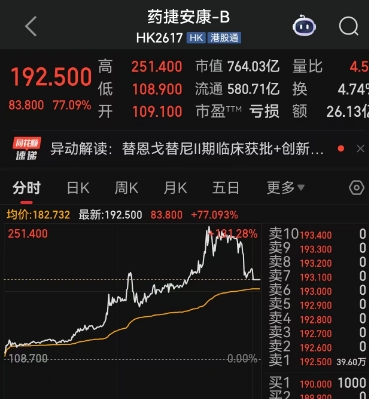 单日大涨超131%，上市59个交易日暴涨1811.79%，港股创新药妖股上演疯狂一幕！市值从不足52亿港元暴增至764亿港元