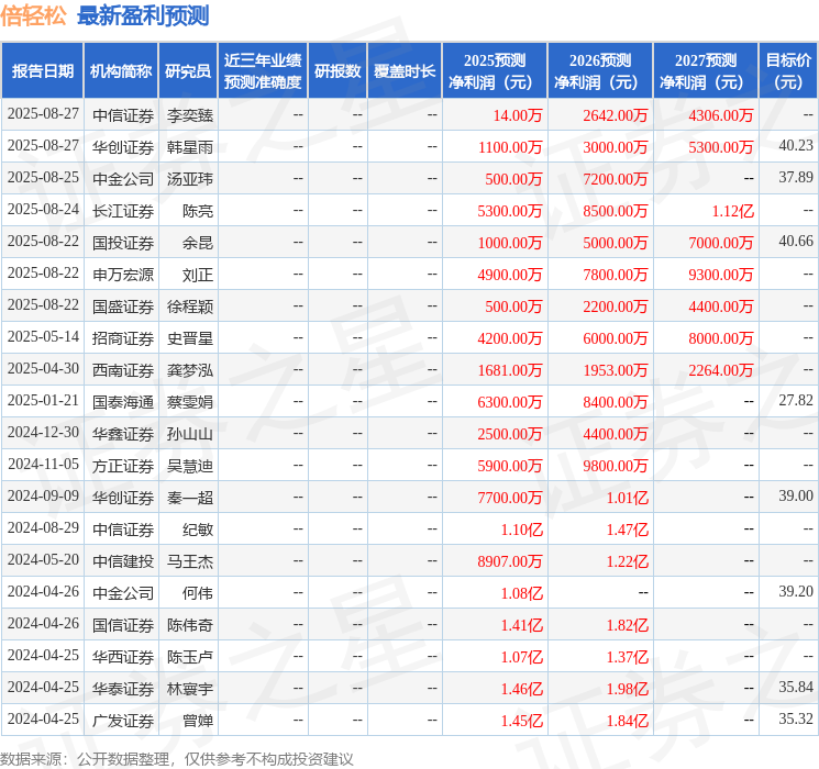 倍轻松：9月8日接受机构调研，宝盈基金、国信证券等多家机构参与