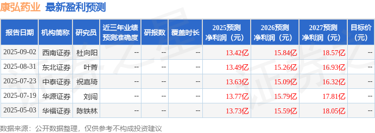 康弘药业：9月12日召开业绩说明会，投资者参与