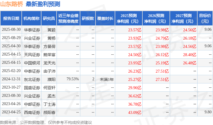 山东路桥：9月12日召开业绩说明会，投资者参与