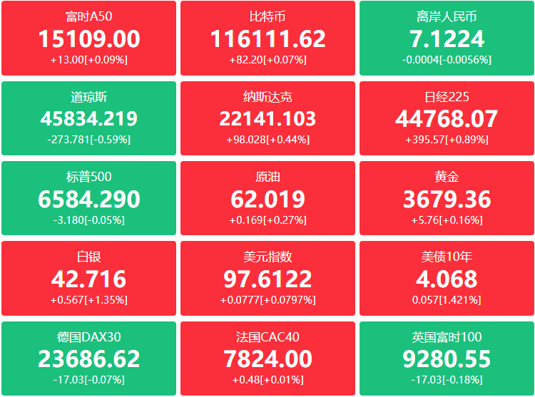 A股头条：国常会重磅！推动我国生物医学技术创新发展 中美双方将在西班牙会谈，讨论美单边关税措施、TikTok等问题