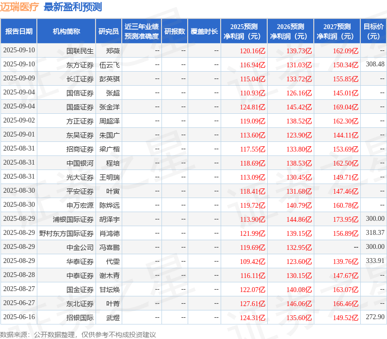 华源证券：首次覆盖迈瑞医疗给予买入评级