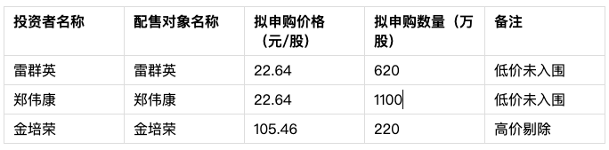 友升股份发行价46.36元/股，募资超20亿元，一自然人报出105.46元/股最高价