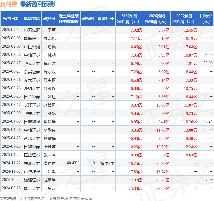 华安证券：给予奥特维买入评级