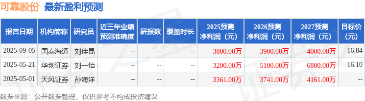 华鑫证券：首次覆盖可靠股份给予买入评级