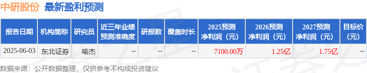 华金证券：给予中研股份买入评级