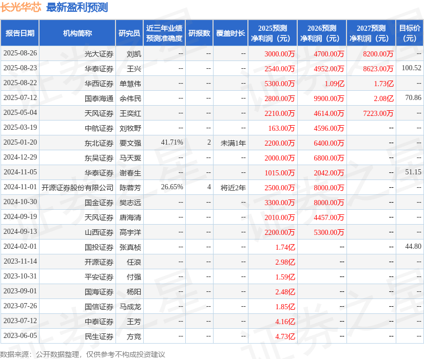 天风证券：给予长光华芯增持评级