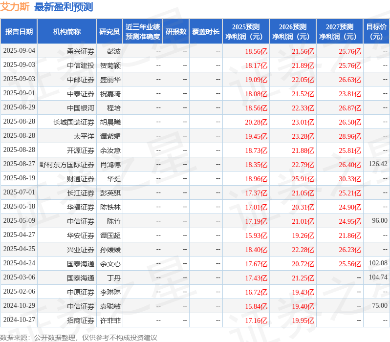 海通国际：给予艾力斯增持评级，目标价128.6元