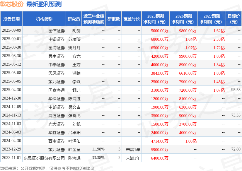 天风证券：给予敏芯股份买入评级