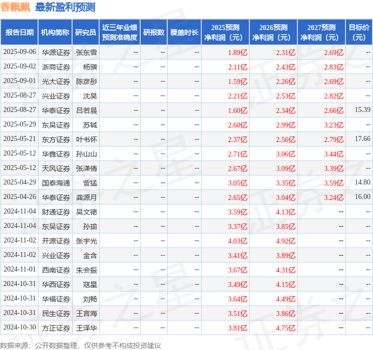 天风证券：给予香飘飘买入评级