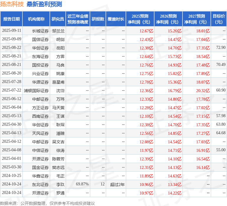 太平洋：给予扬杰科技买入评级
