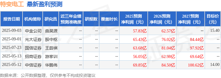 中国银河：给予特变电工买入评级