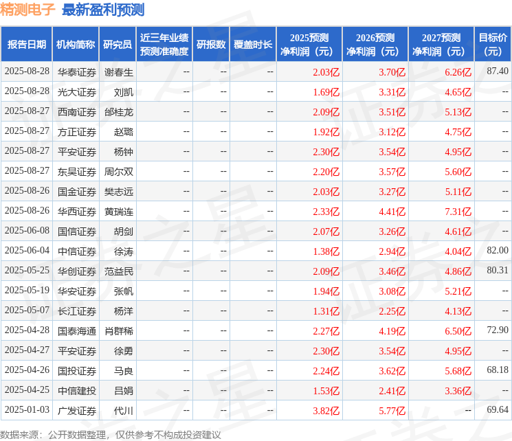 华安证券：给予精测电子增持评级