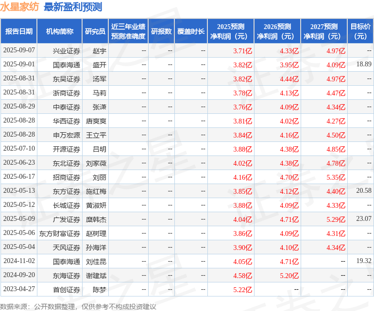 天风证券：给予水星家纺买入评级