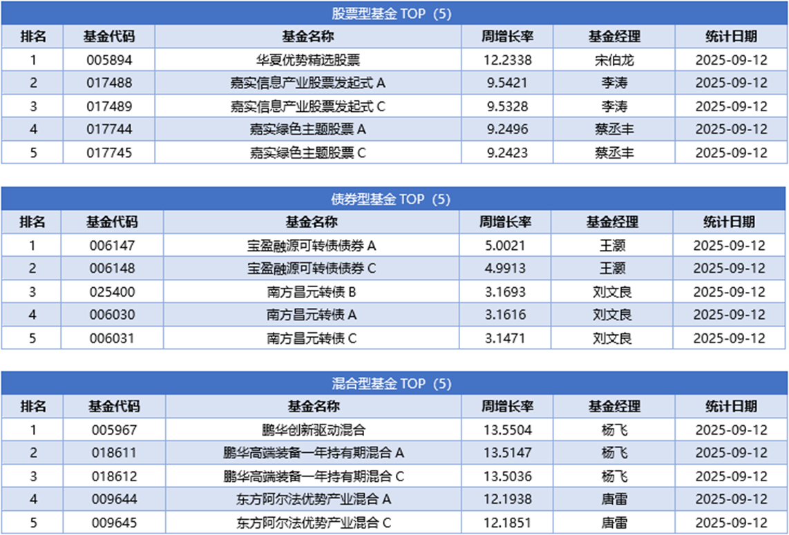 一周基金回顾：第二批科创债ETF再现“一日结募”